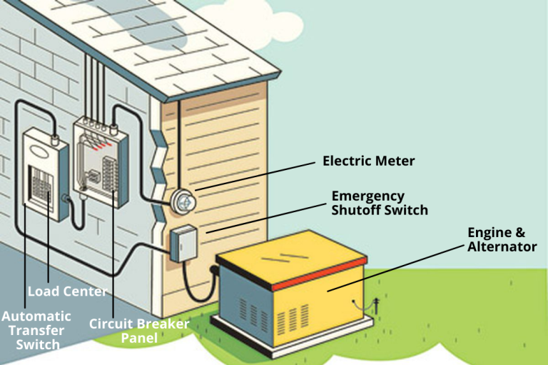 How is a Generac Generator Powered