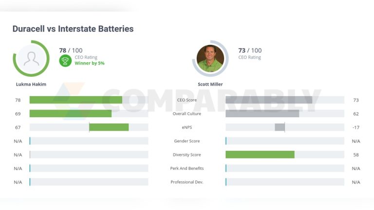 Interstate Battery Vs Duracell