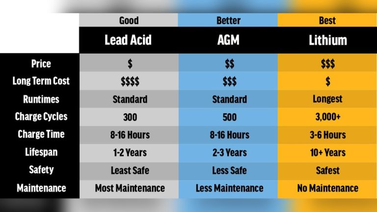 Lithium Ion Battery Vs Agm