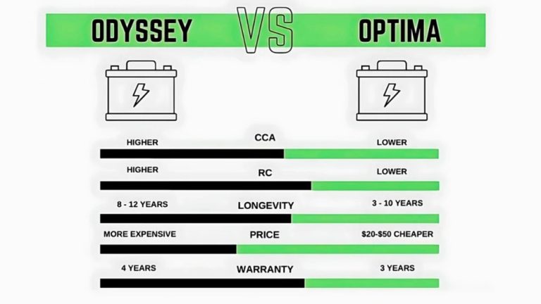 Odyssey Battery Vs Optima Battery